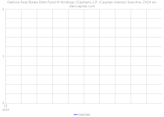 Oaktree Real Estate Debt Fund III Holdings (Cayman), L.P. (Cayman Islands) Searches 2024 