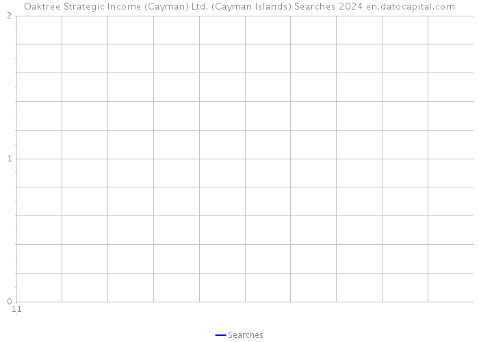 Oaktree Strategic Income (Cayman) Ltd. (Cayman Islands) Searches 2024 