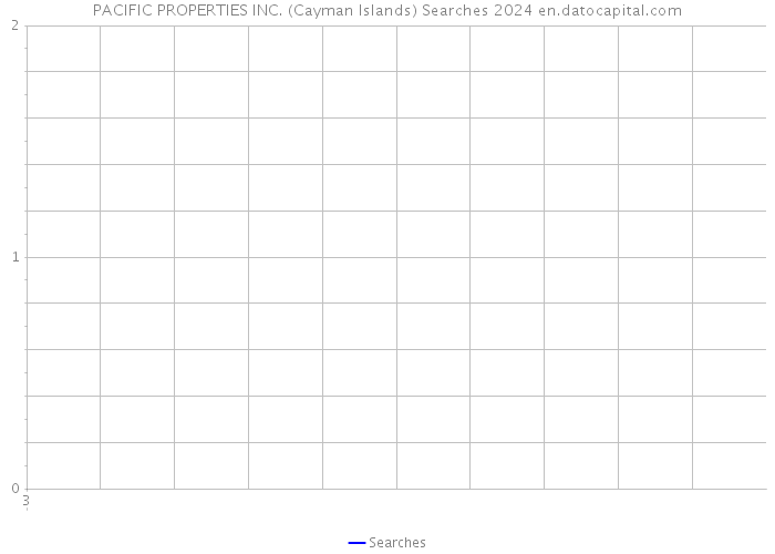 PACIFIC PROPERTIES INC. (Cayman Islands) Searches 2024 