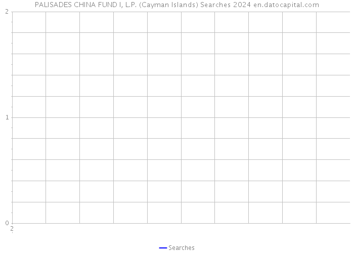 PALISADES CHINA FUND I, L.P. (Cayman Islands) Searches 2024 
