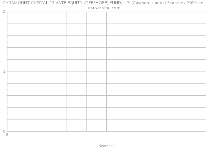 PARAMOUNT CAPITAL PRIVATE EQUITY (OFFSHORE) FUND, L.P. (Cayman Islands) Searches 2024 
