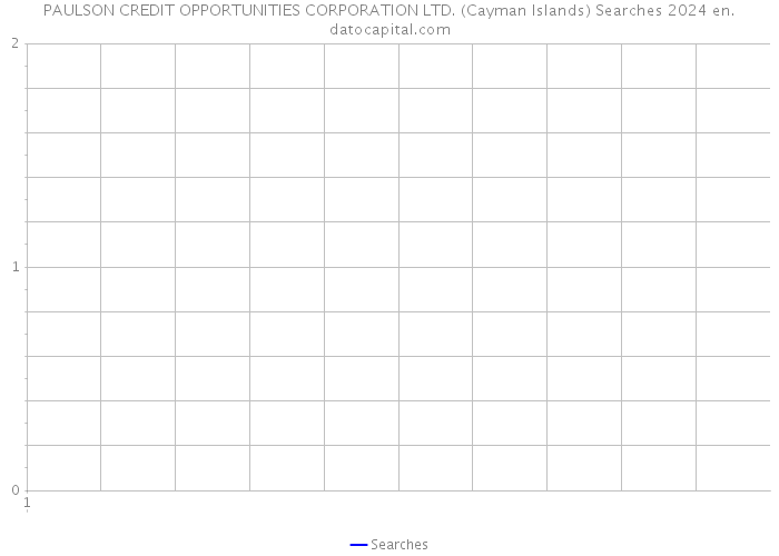 PAULSON CREDIT OPPORTUNITIES CORPORATION LTD. (Cayman Islands) Searches 2024 