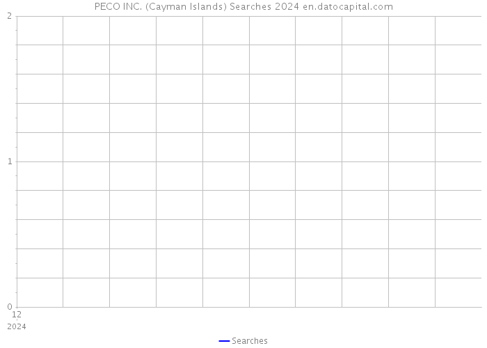 PECO INC. (Cayman Islands) Searches 2024 