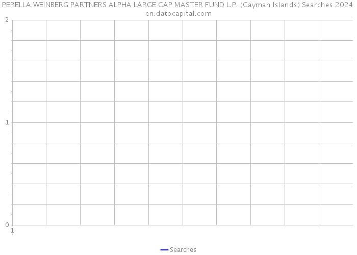 PERELLA WEINBERG PARTNERS ALPHA LARGE CAP MASTER FUND L.P. (Cayman Islands) Searches 2024 