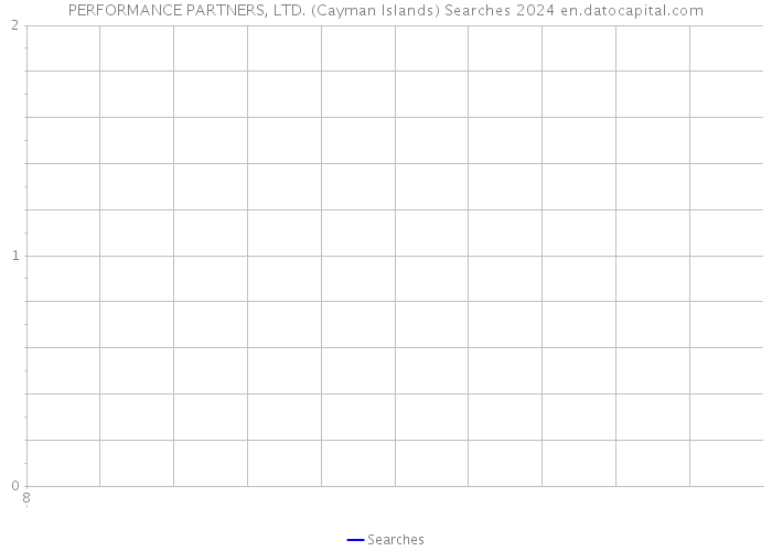 PERFORMANCE PARTNERS, LTD. (Cayman Islands) Searches 2024 