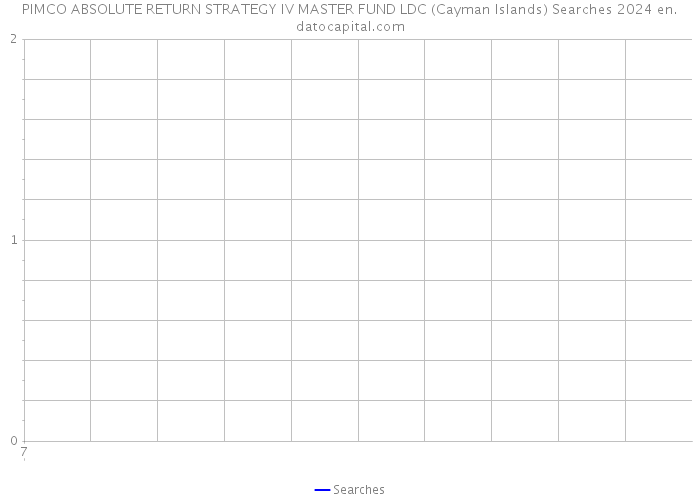PIMCO ABSOLUTE RETURN STRATEGY IV MASTER FUND LDC (Cayman Islands) Searches 2024 