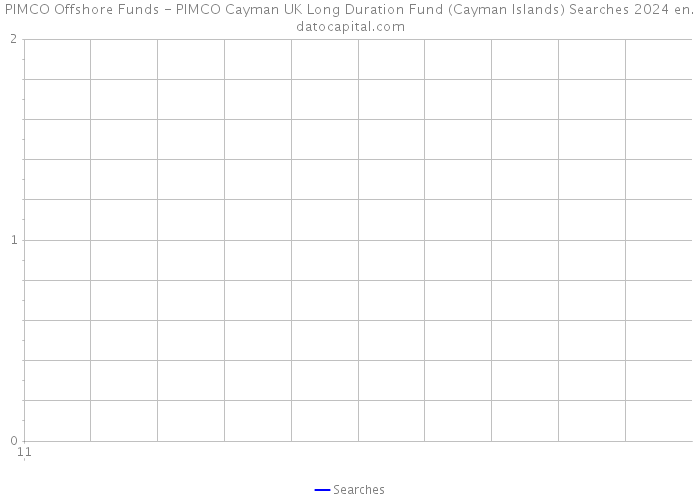 PIMCO Offshore Funds - PIMCO Cayman UK Long Duration Fund (Cayman Islands) Searches 2024 