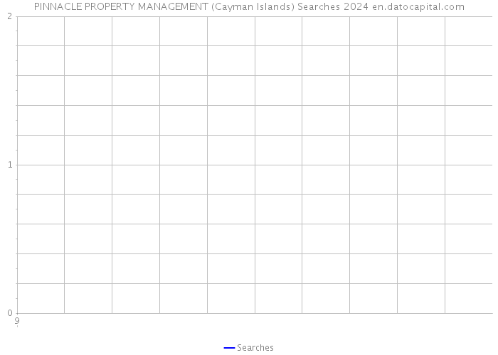 PINNACLE PROPERTY MANAGEMENT (Cayman Islands) Searches 2024 