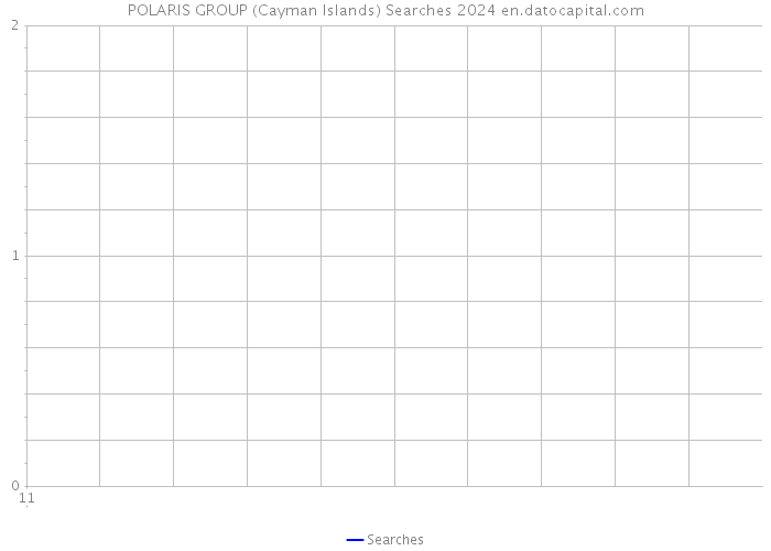 POLARIS GROUP (Cayman Islands) Searches 2024 