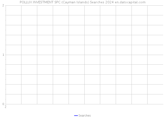 POLLUX INVESTMENT SPC (Cayman Islands) Searches 2024 