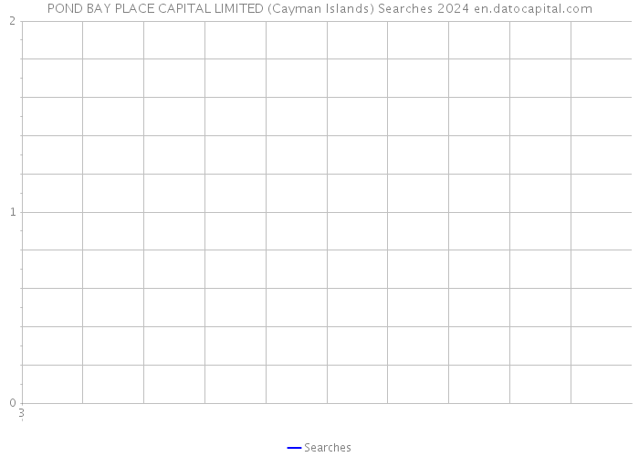POND BAY PLACE CAPITAL LIMITED (Cayman Islands) Searches 2024 