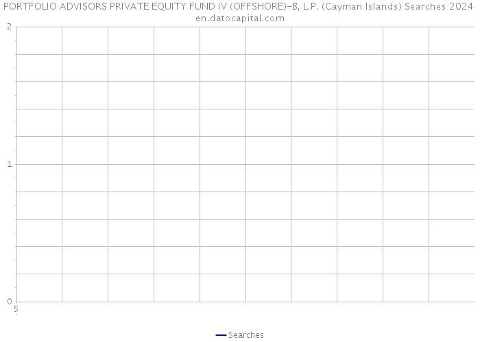 PORTFOLIO ADVISORS PRIVATE EQUITY FUND IV (OFFSHORE)-B, L.P. (Cayman Islands) Searches 2024 