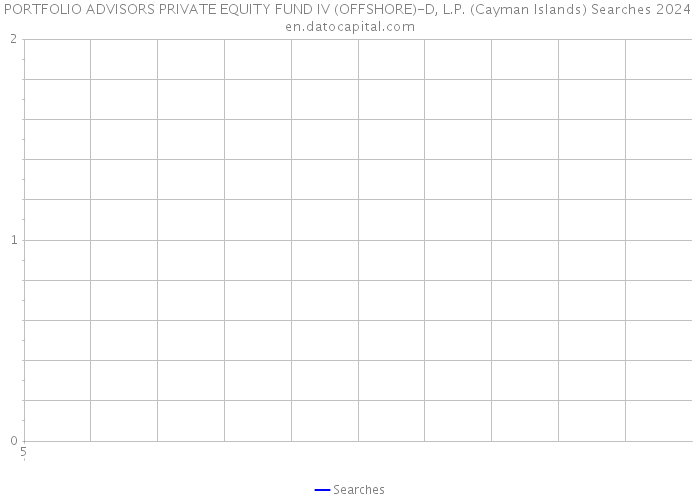 PORTFOLIO ADVISORS PRIVATE EQUITY FUND IV (OFFSHORE)-D, L.P. (Cayman Islands) Searches 2024 