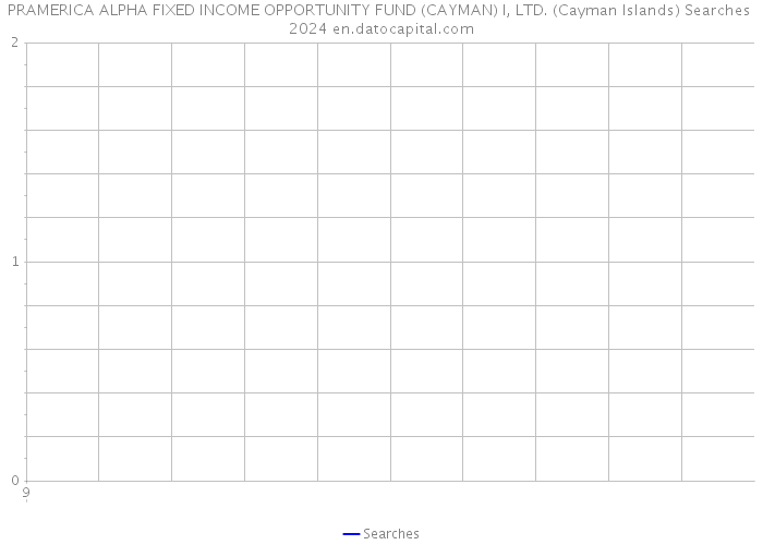 PRAMERICA ALPHA FIXED INCOME OPPORTUNITY FUND (CAYMAN) I, LTD. (Cayman Islands) Searches 2024 