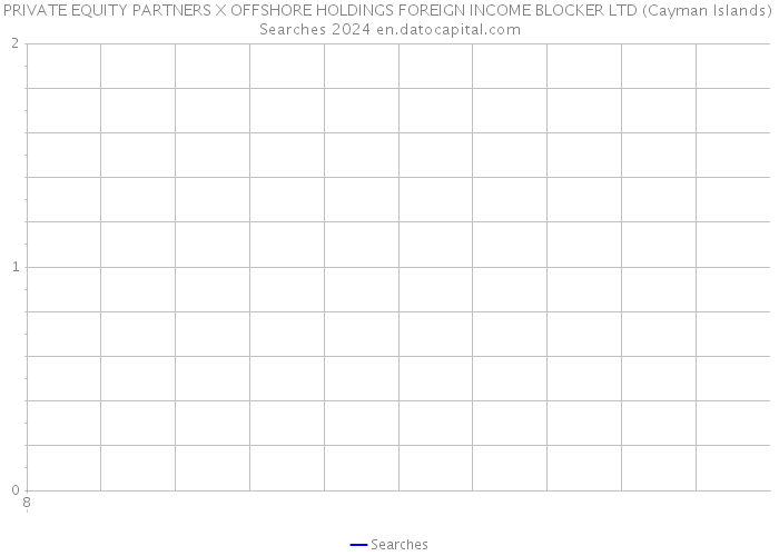 PRIVATE EQUITY PARTNERS X OFFSHORE HOLDINGS FOREIGN INCOME BLOCKER LTD (Cayman Islands) Searches 2024 