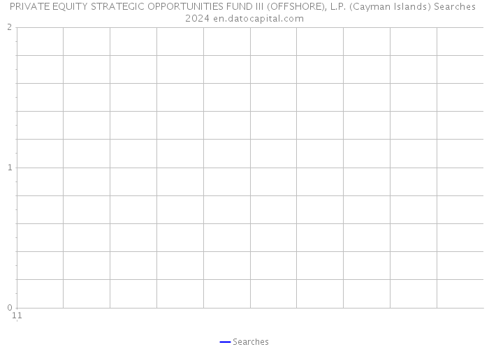 PRIVATE EQUITY STRATEGIC OPPORTUNITIES FUND III (OFFSHORE), L.P. (Cayman Islands) Searches 2024 