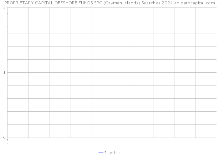 PROPRIETARY CAPITAL OFFSHORE FUNDS SPC (Cayman Islands) Searches 2024 