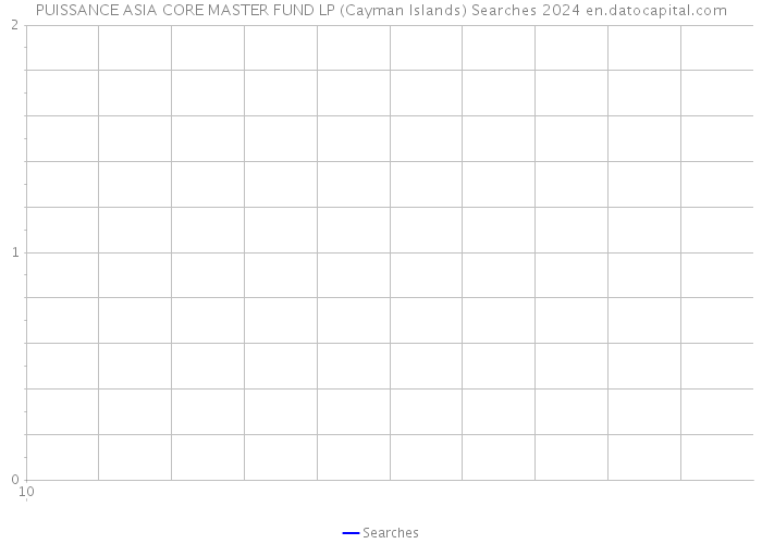 PUISSANCE ASIA CORE MASTER FUND LP (Cayman Islands) Searches 2024 