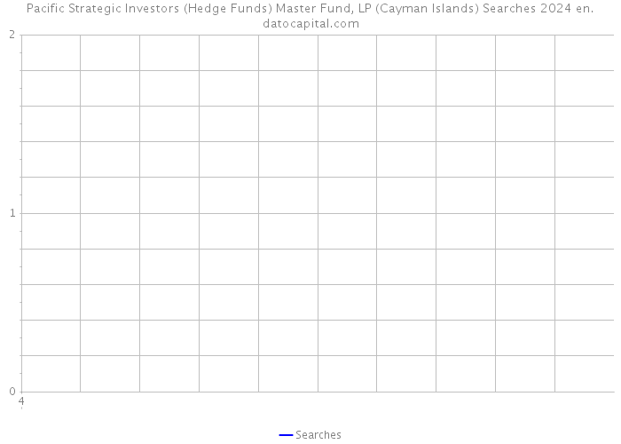 Pacific Strategic Investors (Hedge Funds) Master Fund, LP (Cayman Islands) Searches 2024 