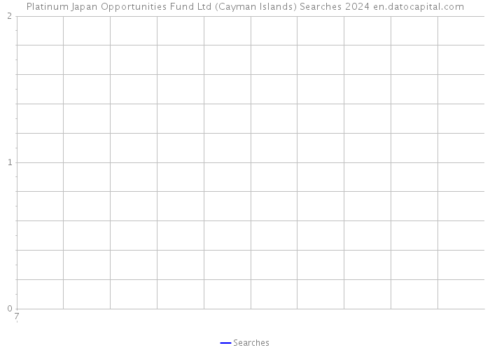 Platinum Japan Opportunities Fund Ltd (Cayman Islands) Searches 2024 