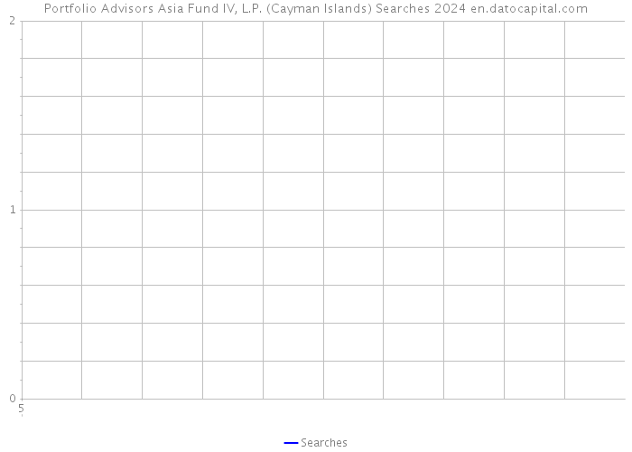 Portfolio Advisors Asia Fund IV, L.P. (Cayman Islands) Searches 2024 