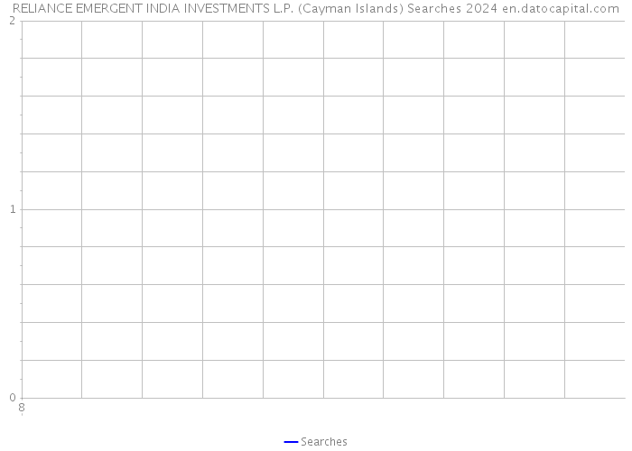 RELIANCE EMERGENT INDIA INVESTMENTS L.P. (Cayman Islands) Searches 2024 