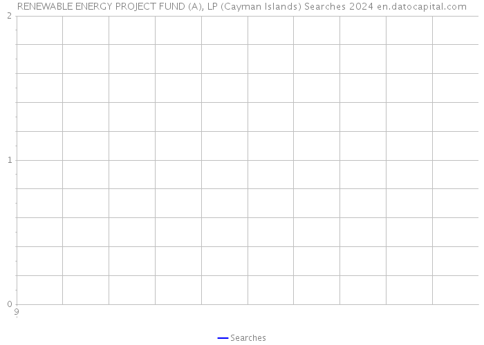 RENEWABLE ENERGY PROJECT FUND (A), LP (Cayman Islands) Searches 2024 