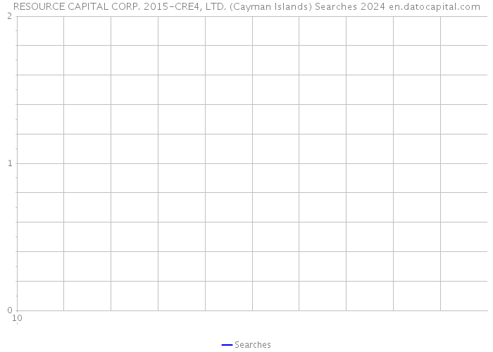 RESOURCE CAPITAL CORP. 2015-CRE4, LTD. (Cayman Islands) Searches 2024 