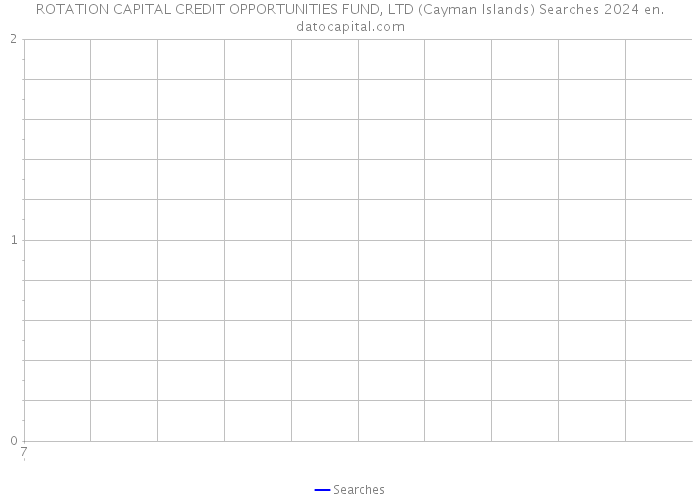 ROTATION CAPITAL CREDIT OPPORTUNITIES FUND, LTD (Cayman Islands) Searches 2024 