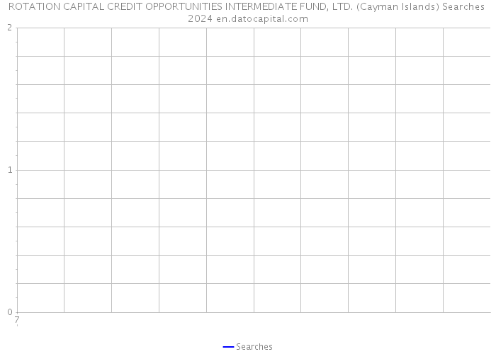 ROTATION CAPITAL CREDIT OPPORTUNITIES INTERMEDIATE FUND, LTD. (Cayman Islands) Searches 2024 