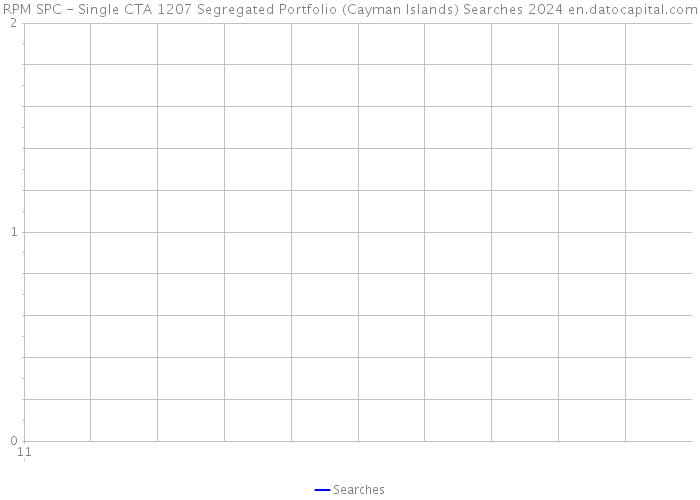 RPM SPC - Single CTA 1207 Segregated Portfolio (Cayman Islands) Searches 2024 