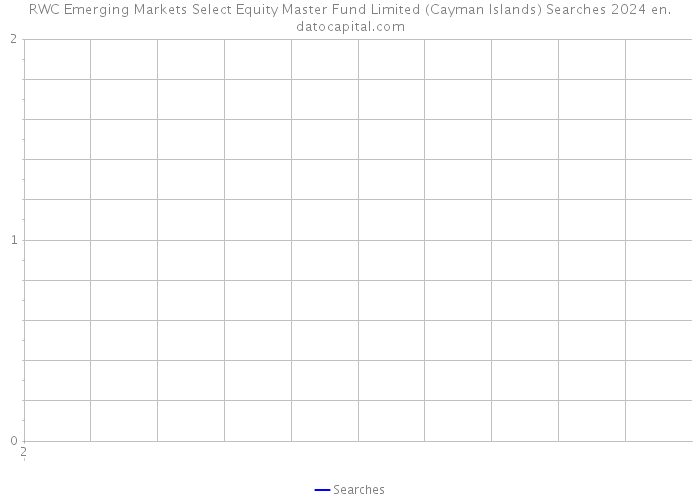 RWC Emerging Markets Select Equity Master Fund Limited (Cayman Islands) Searches 2024 