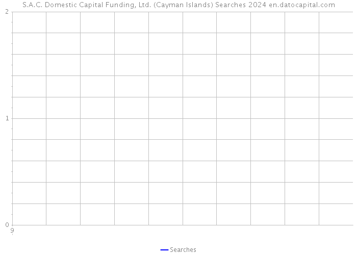 S.A.C. Domestic Capital Funding, Ltd. (Cayman Islands) Searches 2024 
