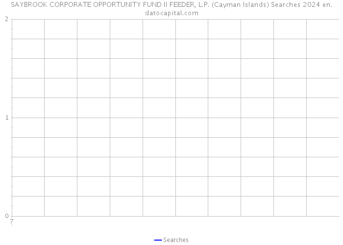 SAYBROOK CORPORATE OPPORTUNITY FUND II FEEDER, L.P. (Cayman Islands) Searches 2024 