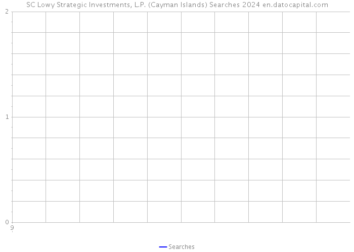 SC Lowy Strategic Investments, L.P. (Cayman Islands) Searches 2024 
