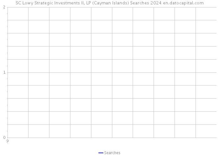 SC Lowy Strategic Investments II, LP (Cayman Islands) Searches 2024 