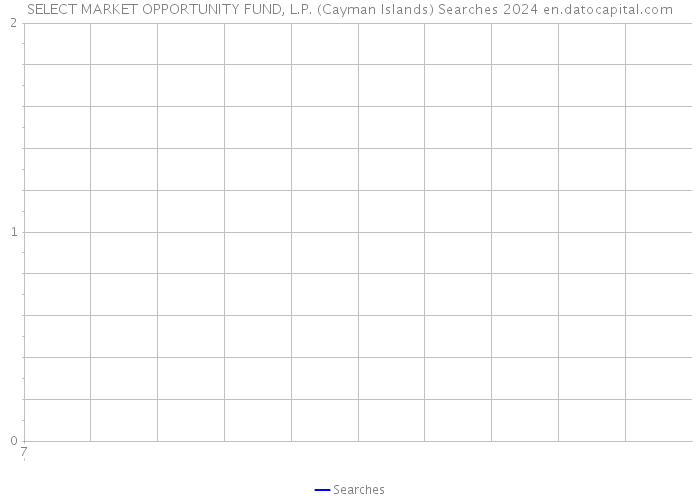 SELECT MARKET OPPORTUNITY FUND, L.P. (Cayman Islands) Searches 2024 