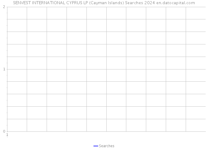 SENVEST INTERNATIONAL CYPRUS LP (Cayman Islands) Searches 2024 
