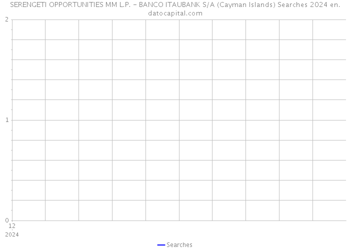 SERENGETI OPPORTUNITIES MM L.P. - BANCO ITAUBANK S/A (Cayman Islands) Searches 2024 
