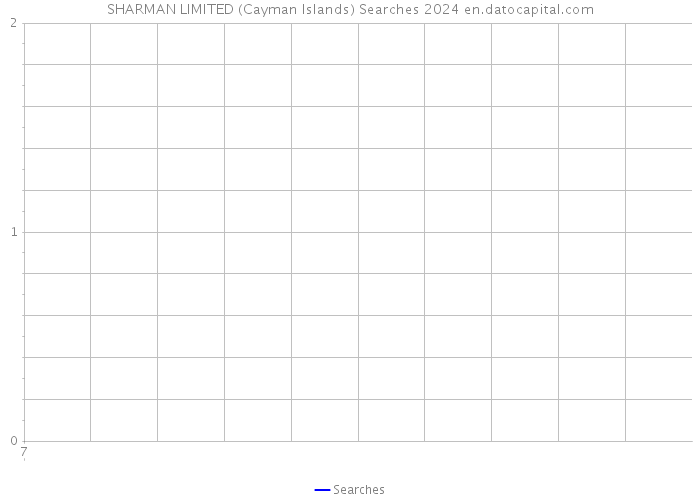SHARMAN LIMITED (Cayman Islands) Searches 2024 