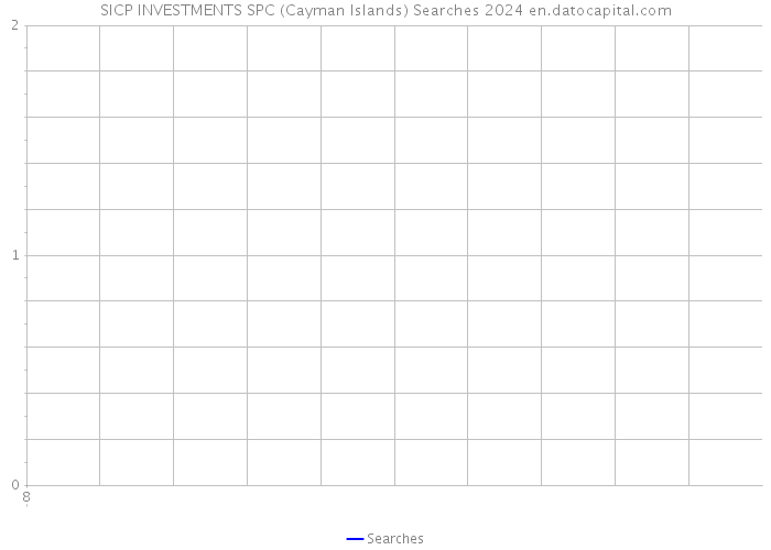 SICP INVESTMENTS SPC (Cayman Islands) Searches 2024 