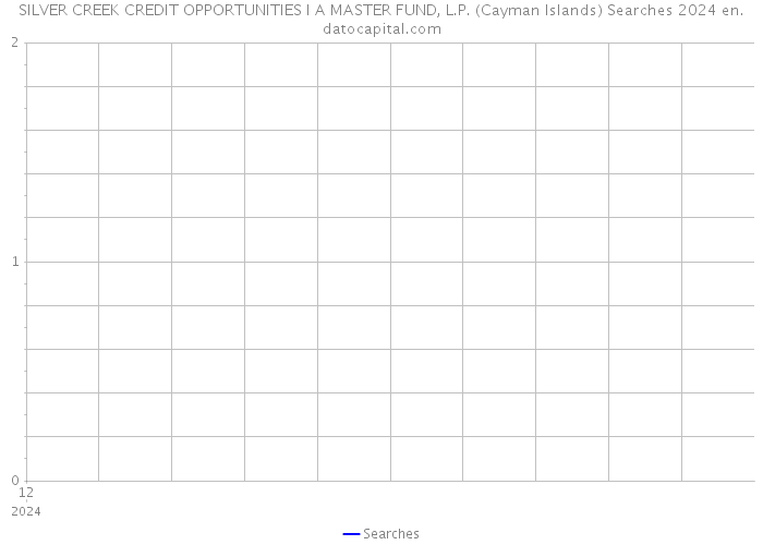 SILVER CREEK CREDIT OPPORTUNITIES I A MASTER FUND, L.P. (Cayman Islands) Searches 2024 