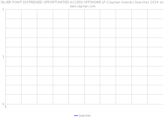 SILVER POINT DISTRESSED OPPORTUNITIES ACCESS OFFSHORE LP (Cayman Islands) Searches 2024 