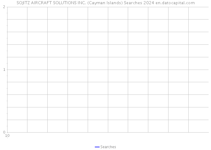 SOJITZ AIRCRAFT SOLUTIONS INC. (Cayman Islands) Searches 2024 