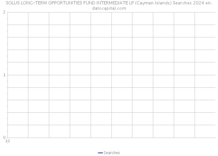 SOLUS LONG-TERM OPPORTUNITIES FUND INTERMEDIATE LP (Cayman Islands) Searches 2024 