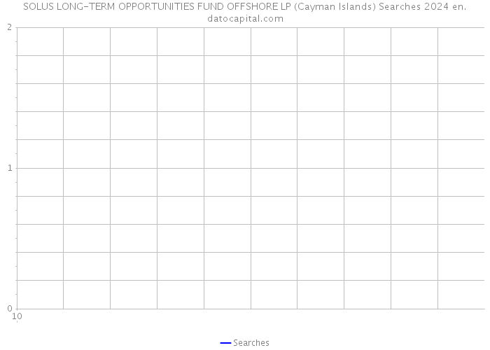 SOLUS LONG-TERM OPPORTUNITIES FUND OFFSHORE LP (Cayman Islands) Searches 2024 