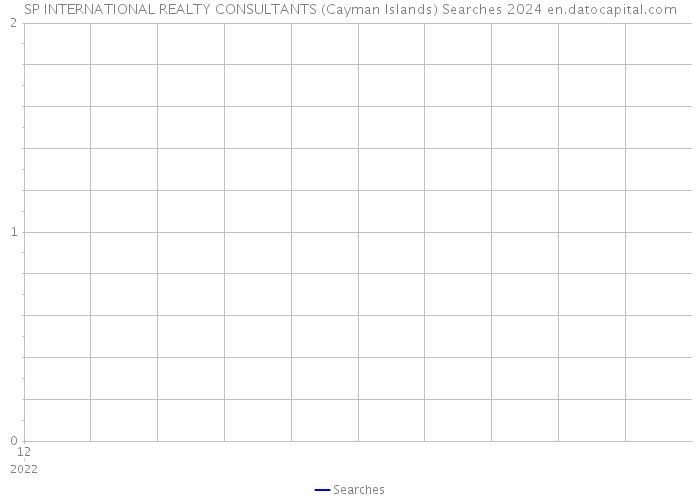 SP INTERNATIONAL REALTY CONSULTANTS (Cayman Islands) Searches 2024 