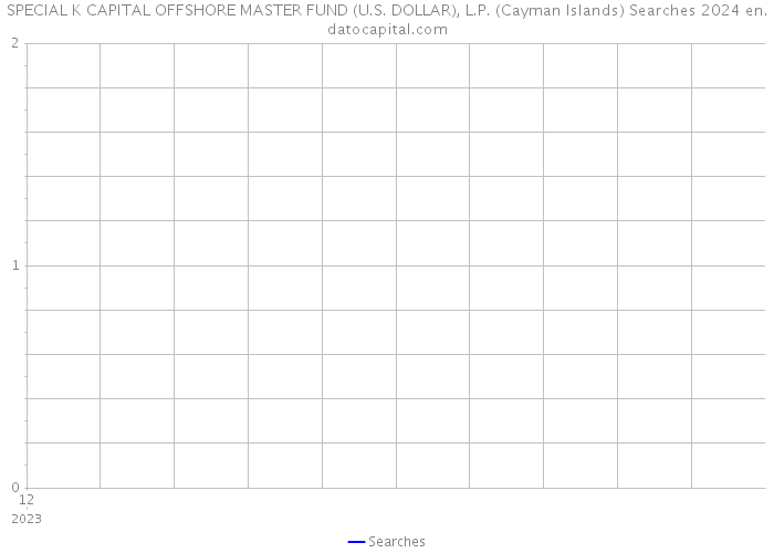 SPECIAL K CAPITAL OFFSHORE MASTER FUND (U.S. DOLLAR), L.P. (Cayman Islands) Searches 2024 