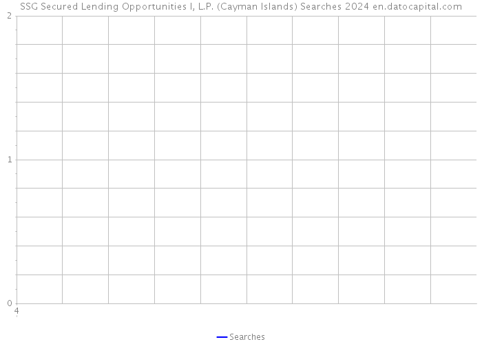 SSG Secured Lending Opportunities I, L.P. (Cayman Islands) Searches 2024 