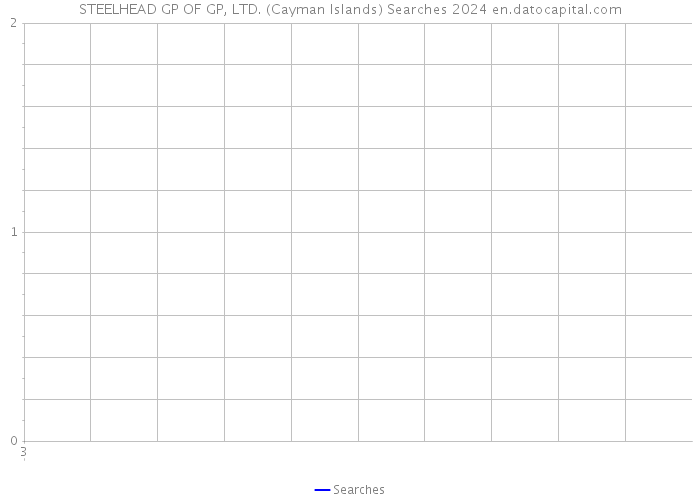 STEELHEAD GP OF GP, LTD. (Cayman Islands) Searches 2024 